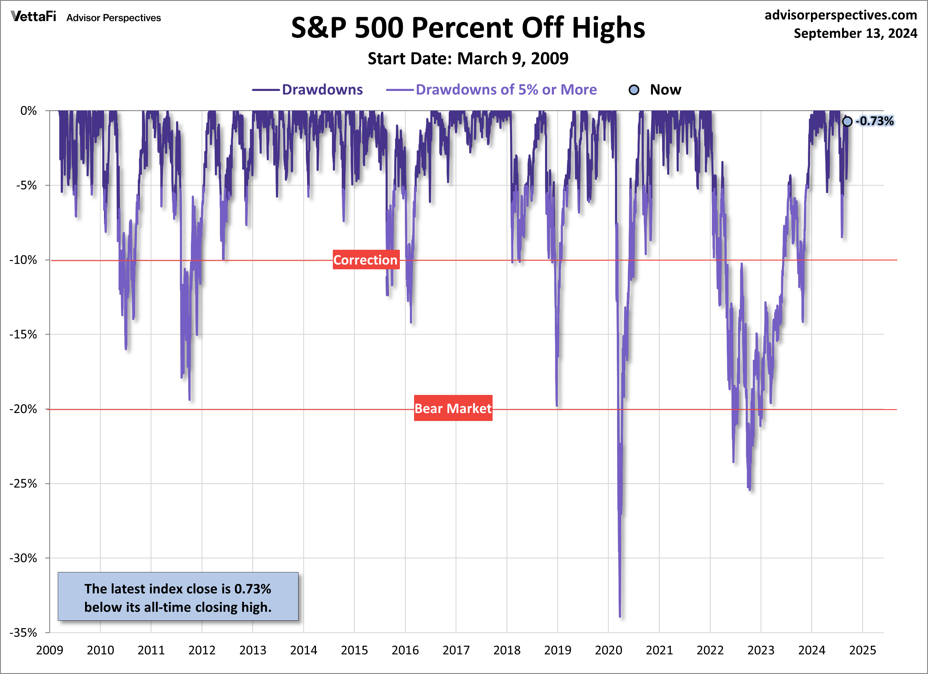 SPX Drawdowns