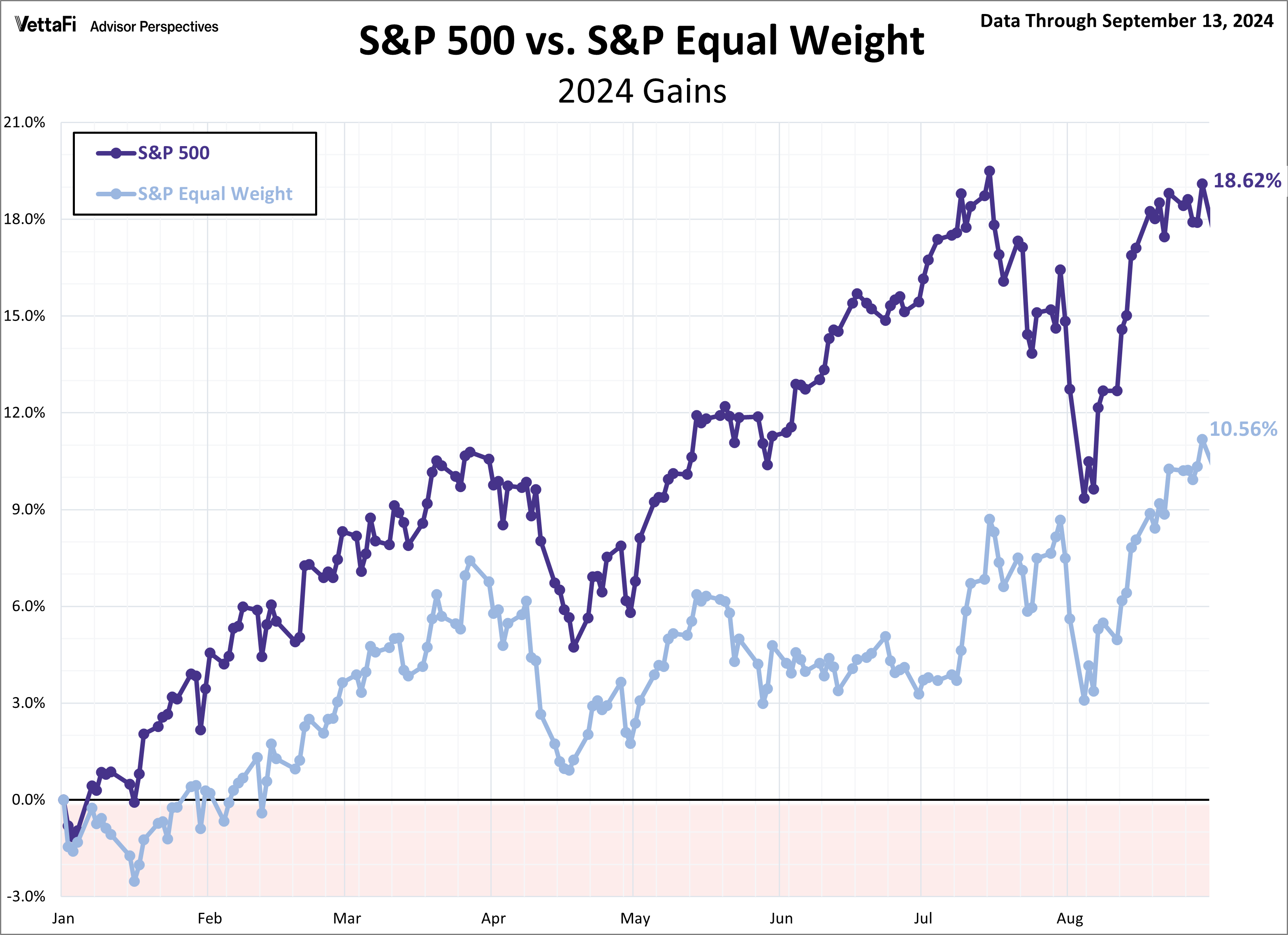SPX Snapshot Equal Weight Comparison