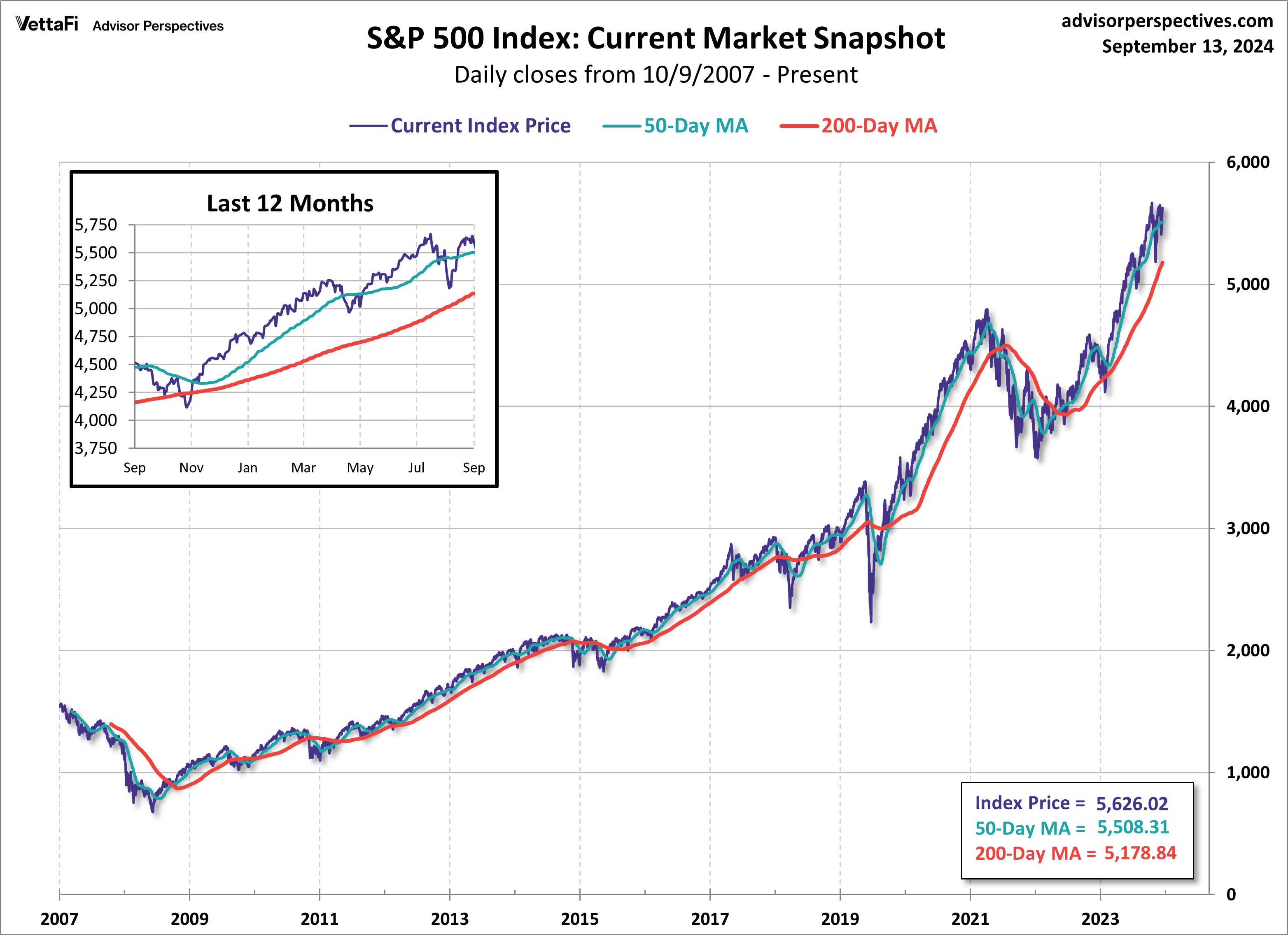 SPX Snapshot MAs