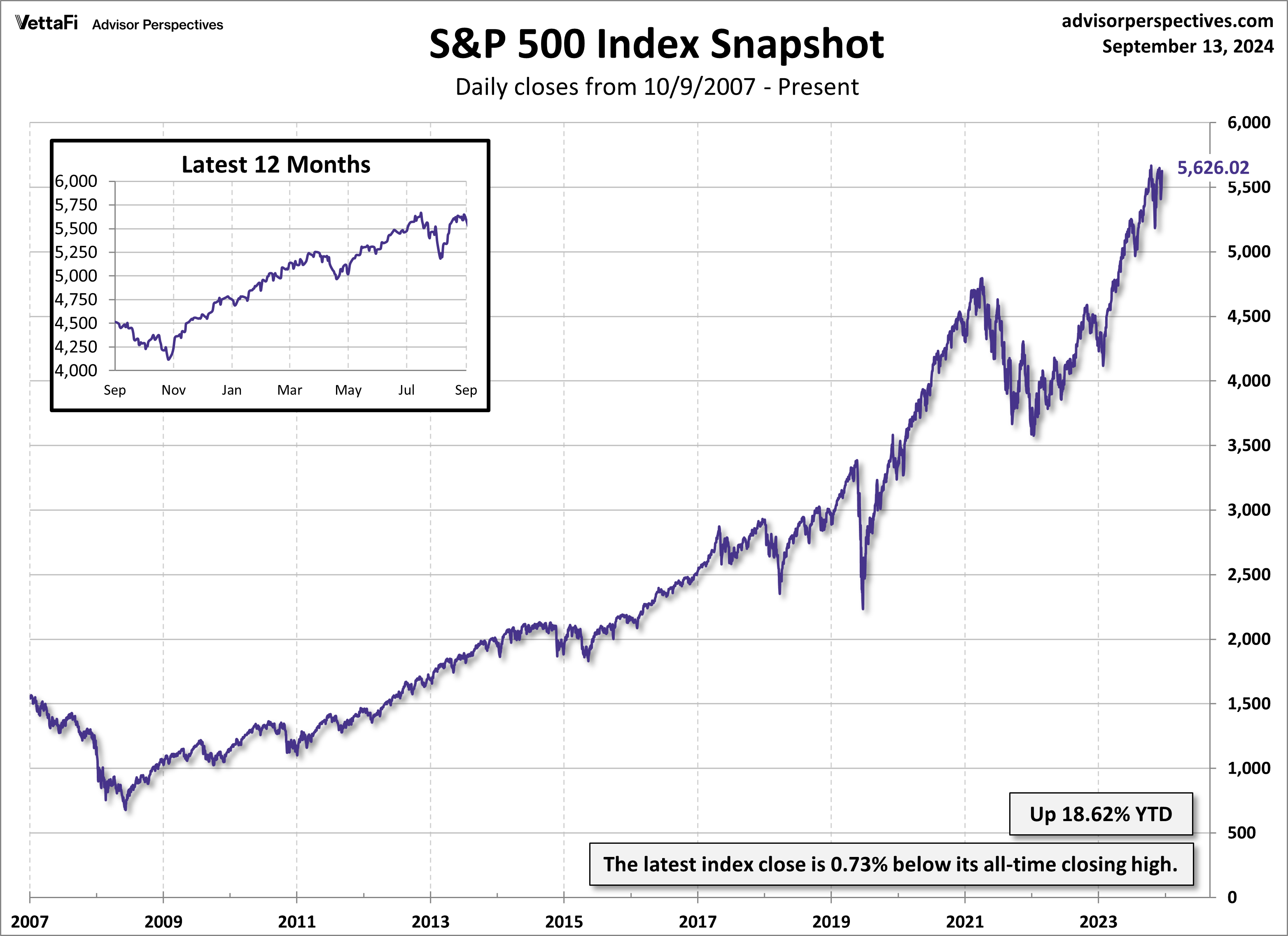 SPX Snapshot