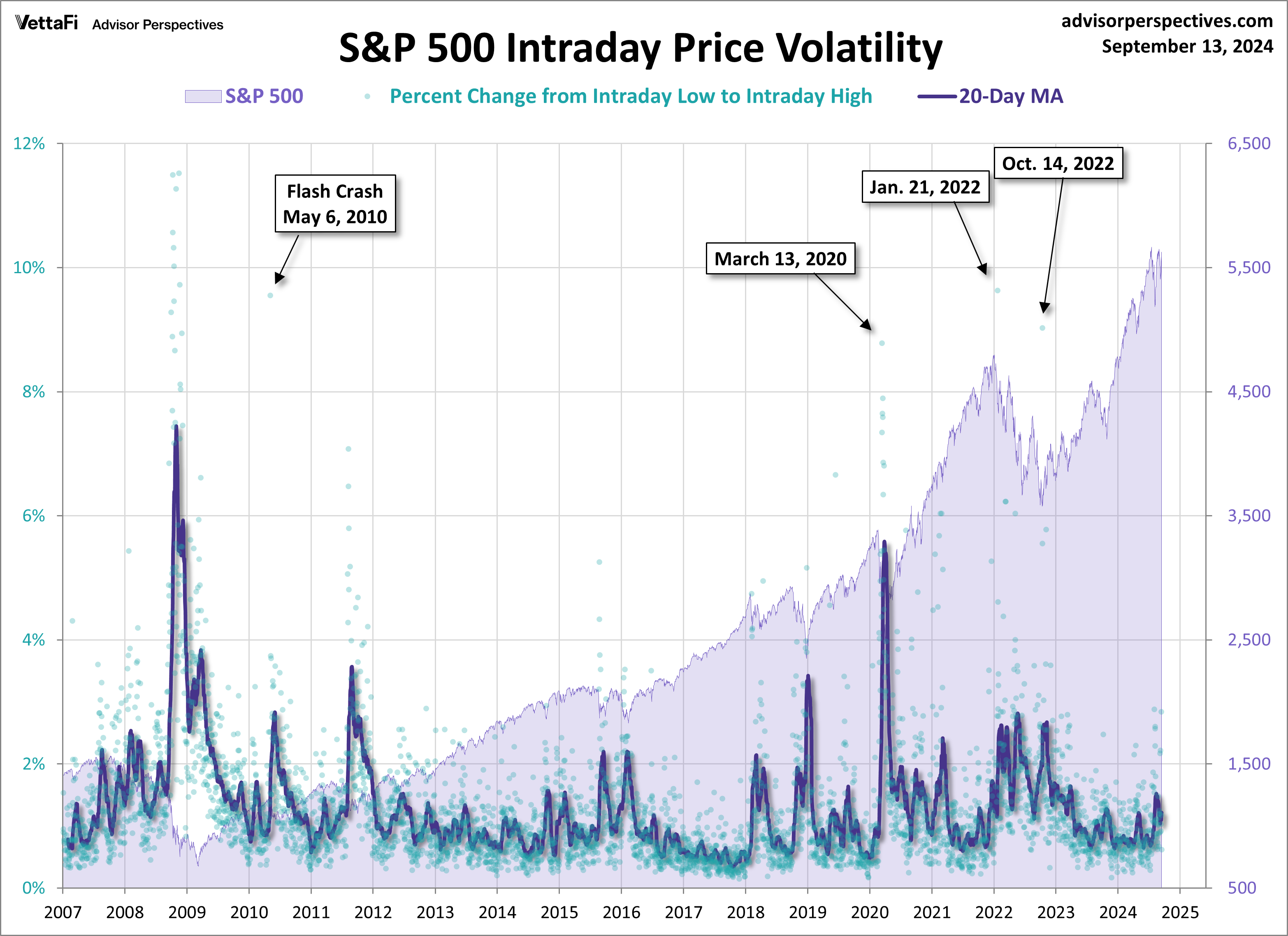 SPX Volatility Since 2007