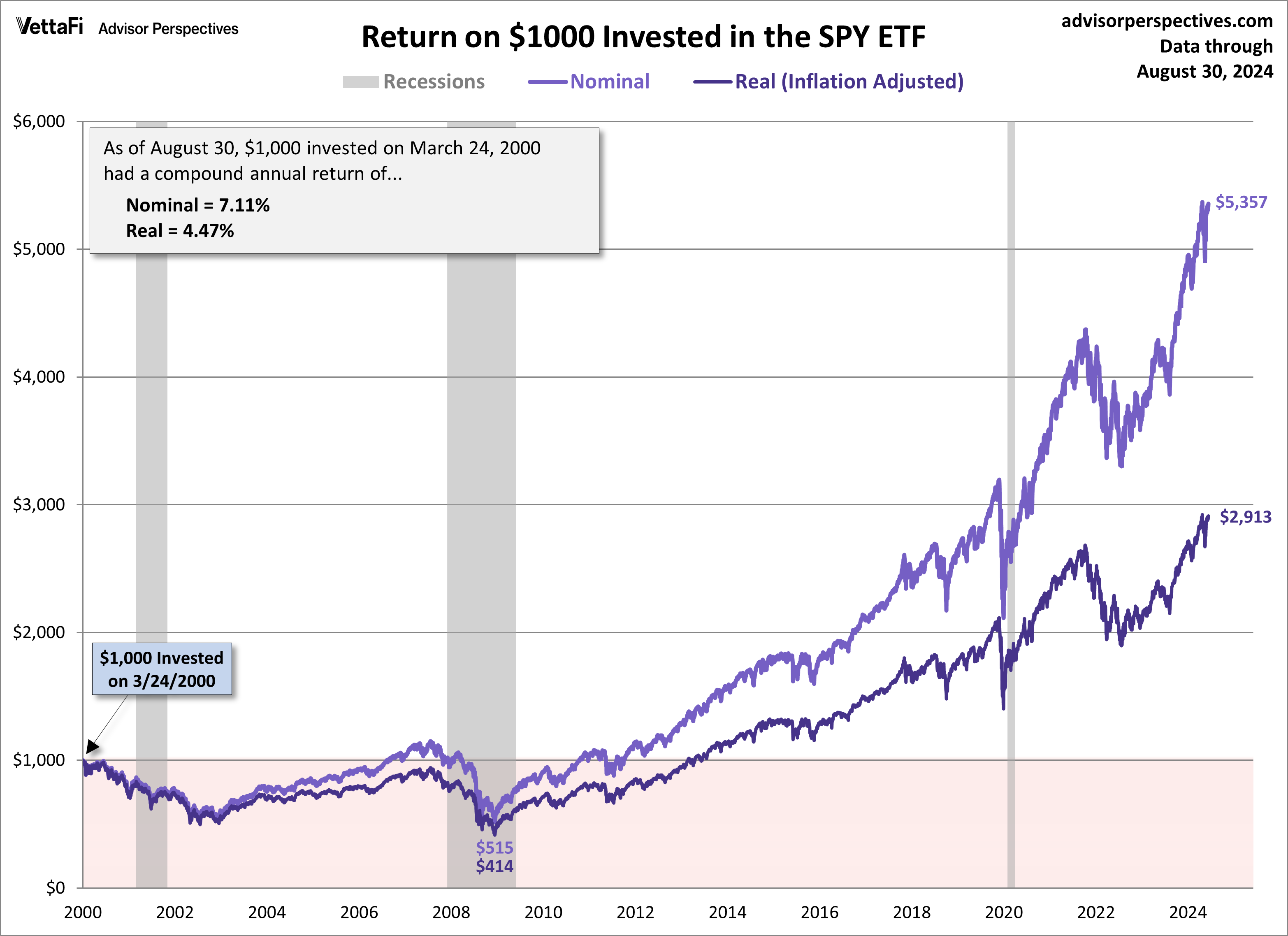 SPY ETF Since 2000 Peak