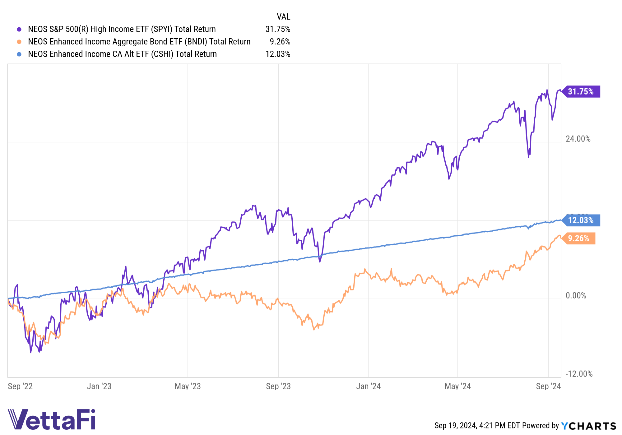 Chart of total returns for SPYI, BNDI, CSHI