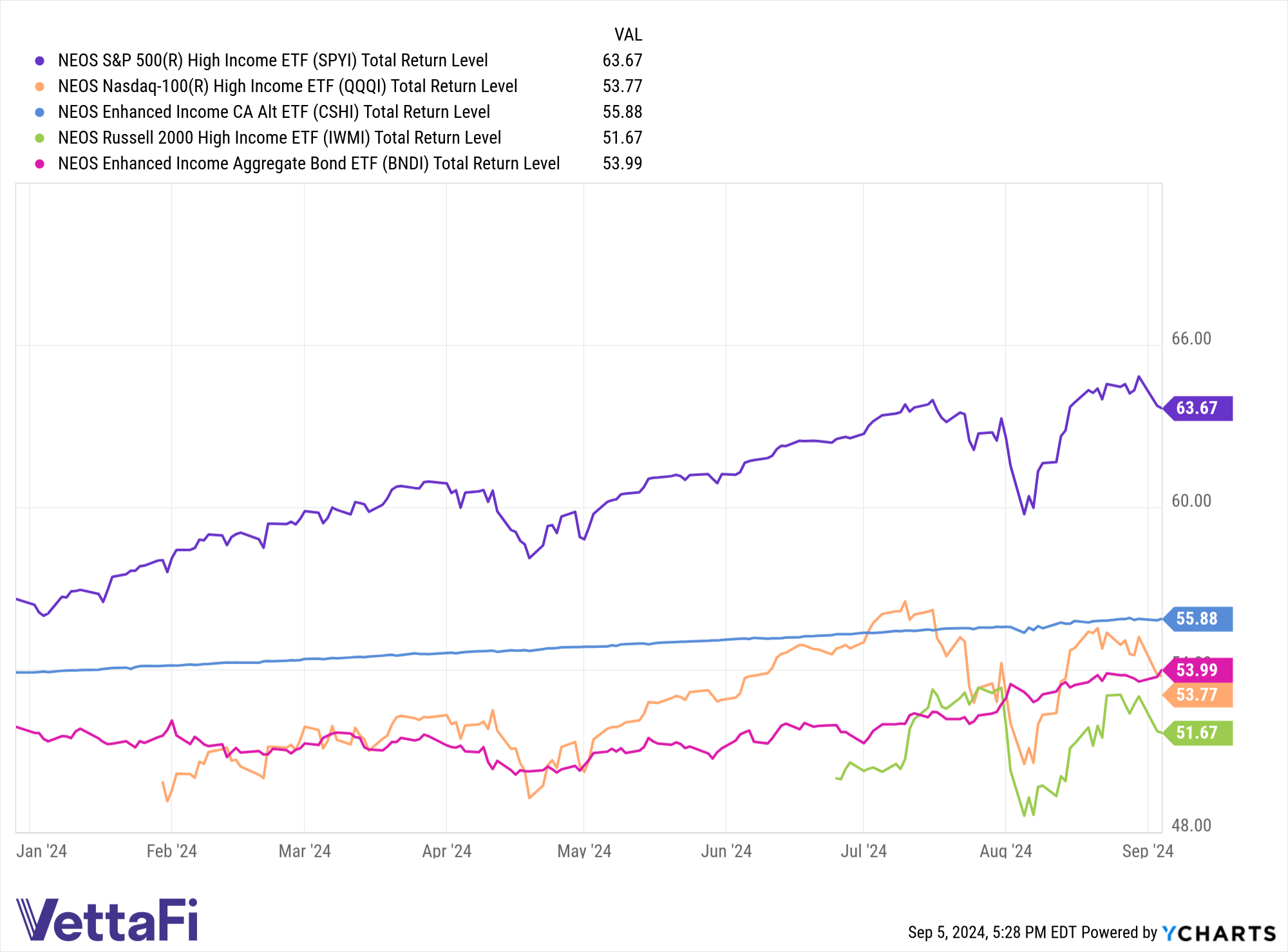 Total returns chart of SPYI, QQQI, IWMI, CSHI, and BNDI YTD. 