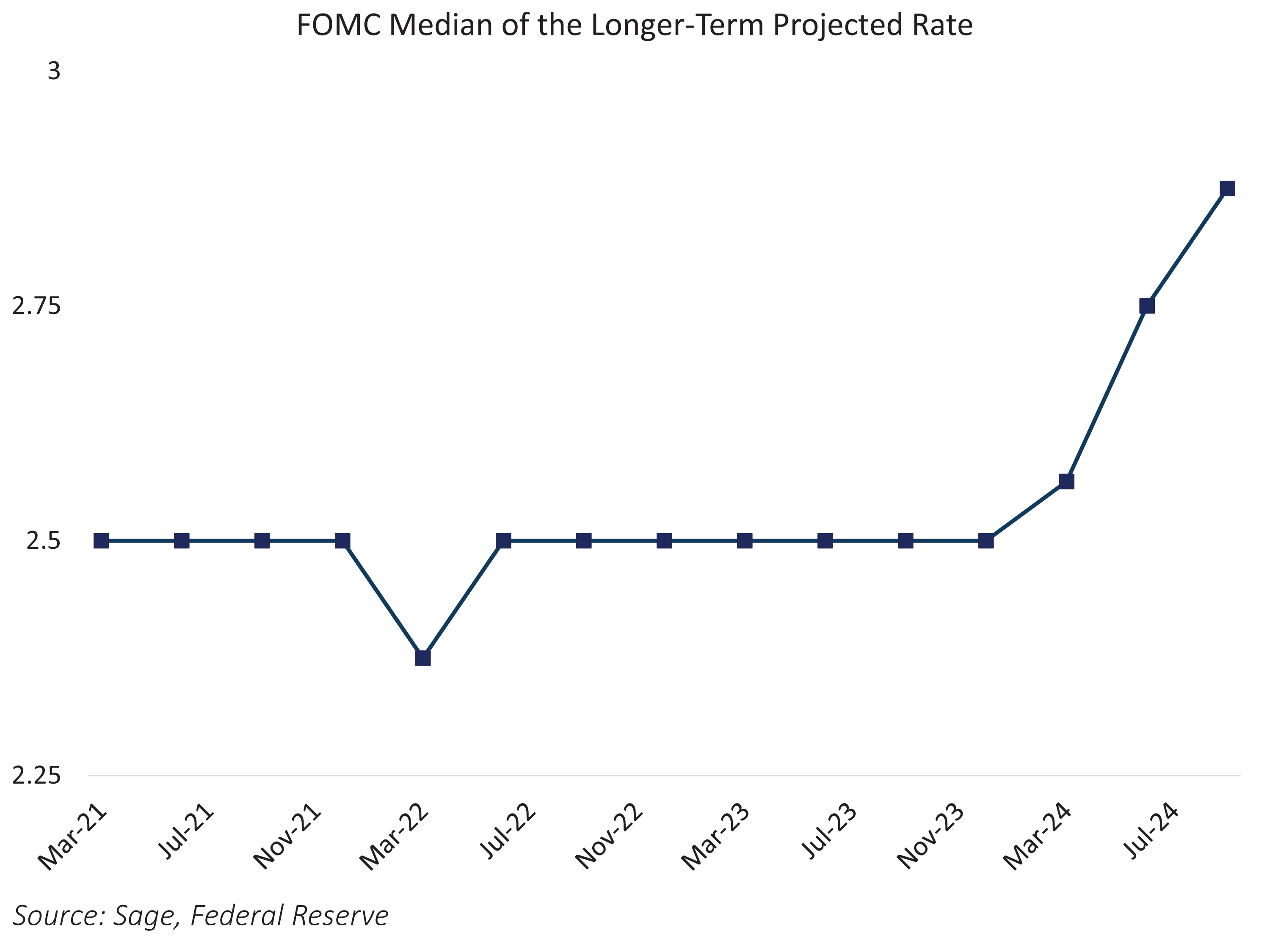 FOMC Median of the Longer-Term Projected Rate