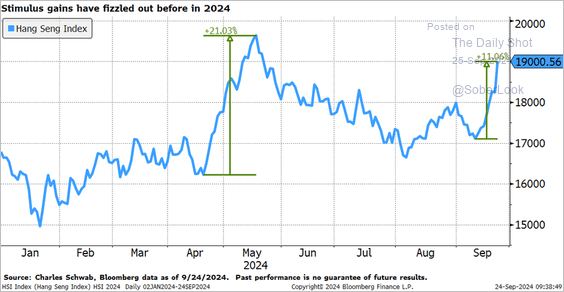 Stimulus gains have fizzled before in 2024