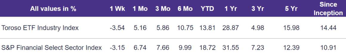 TETF Index Perf vs SP Fin Select Sector Index