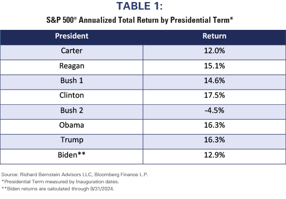 SP500 Annualized Total Return by Presidential Term