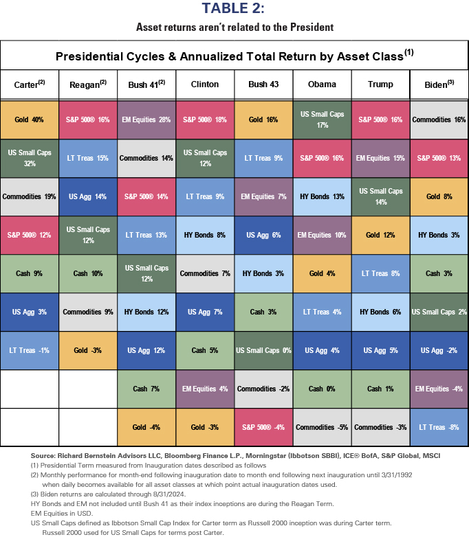 Asset returns aren't related to the president
