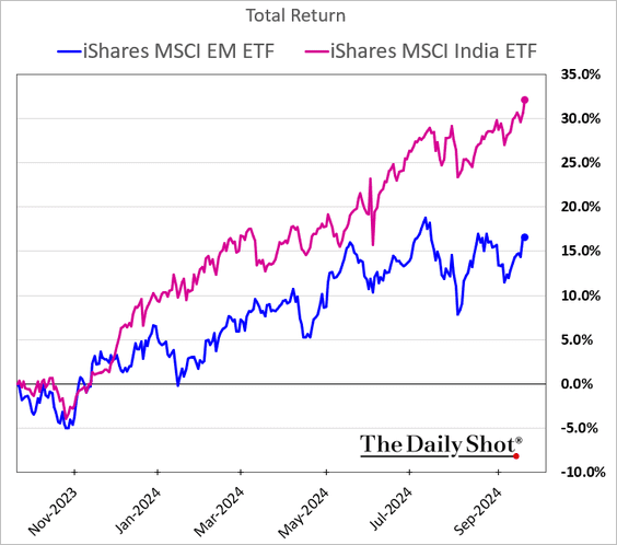 Total Return iShares MSCI EM ETF and MSCI India ETF