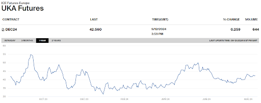 Price chart of UKAs over the last year as of 09/12/24.