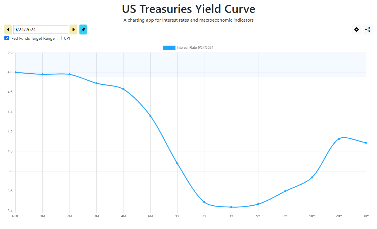 United States Treasurys YC