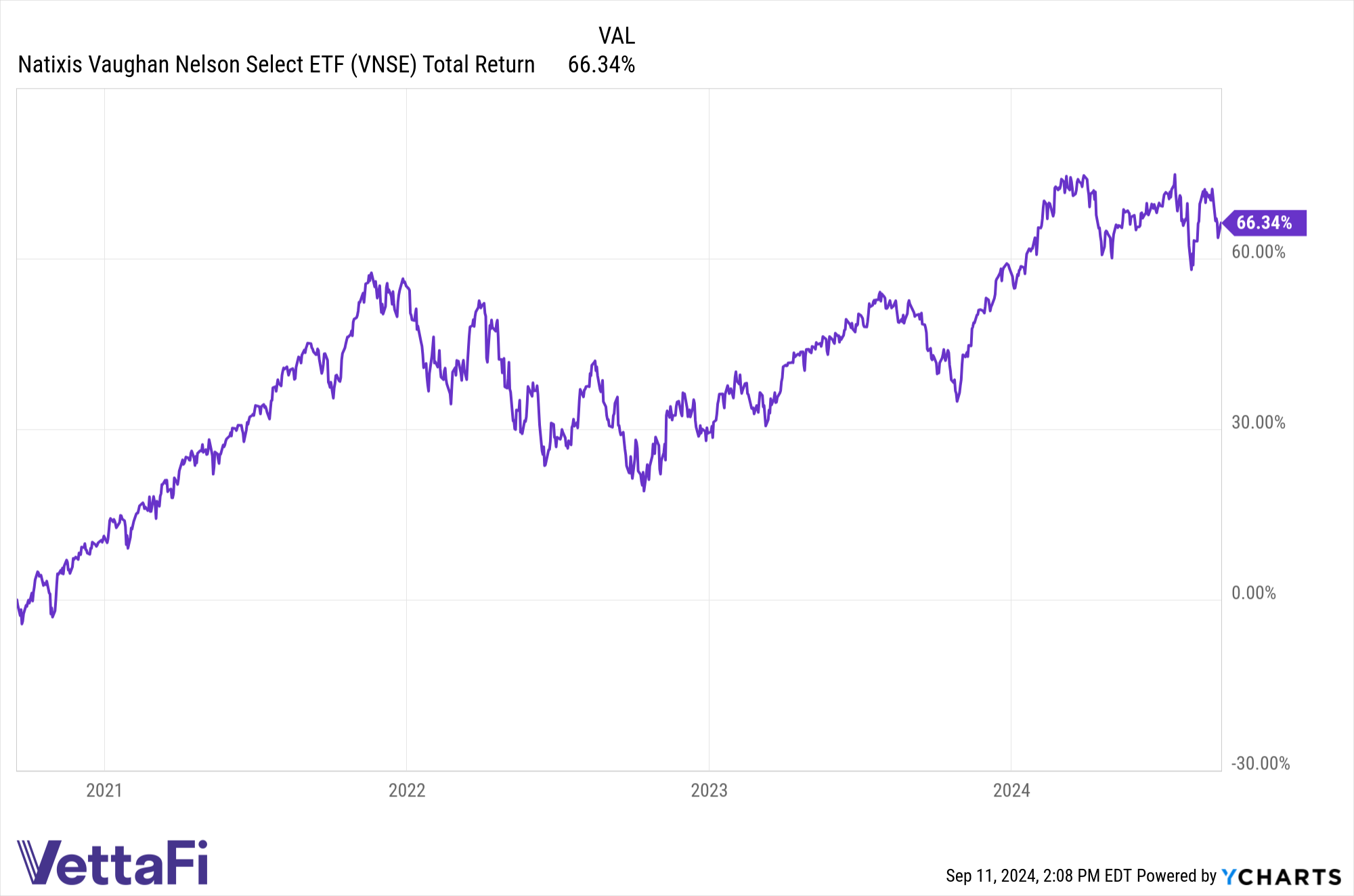 Natixis’ High-Conviction U.S. ETF performance