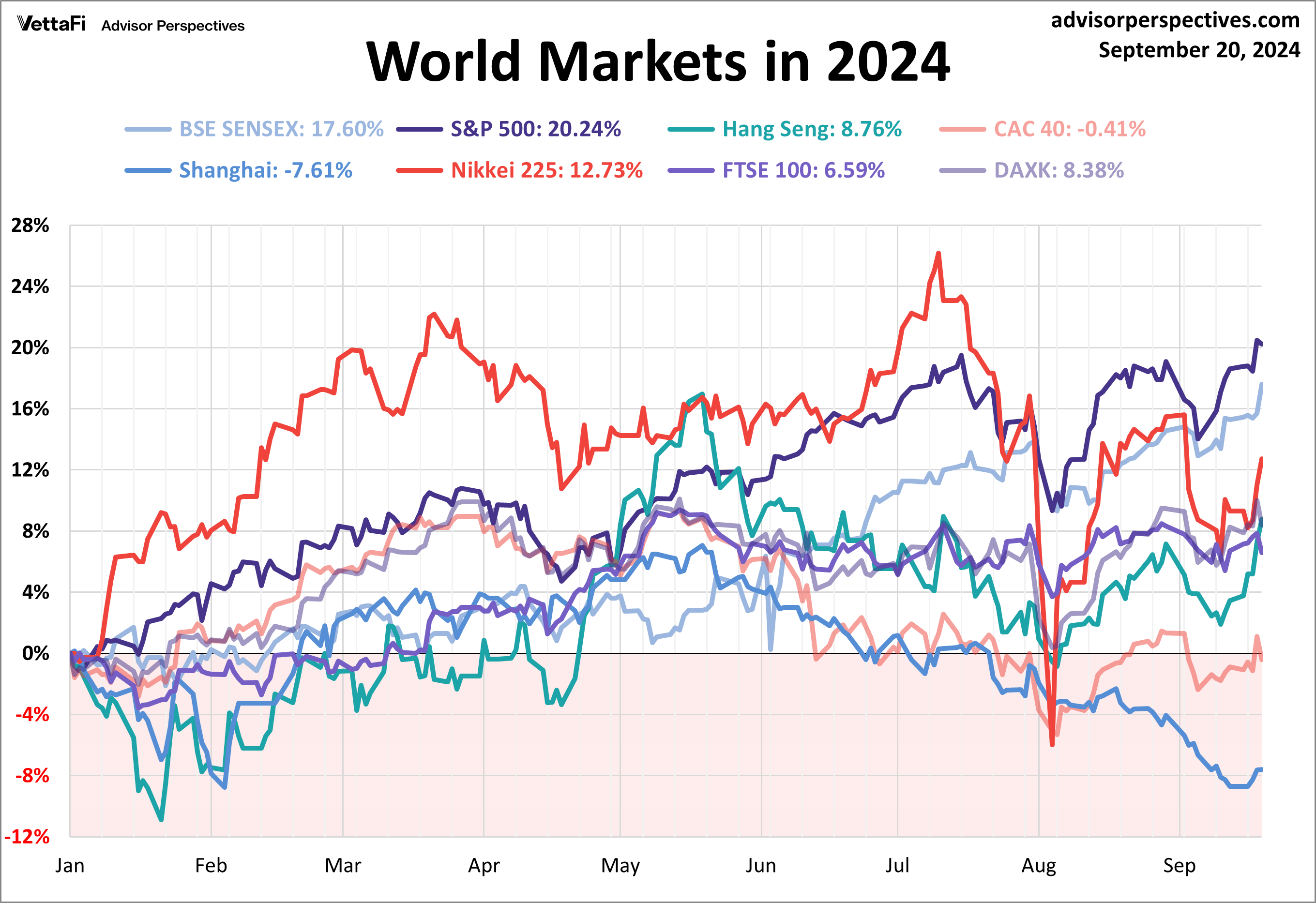 World Markets in 2024