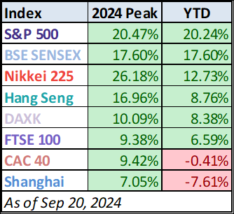 YTD Table