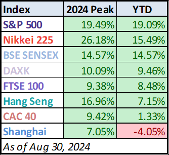 Year-to-Date Table