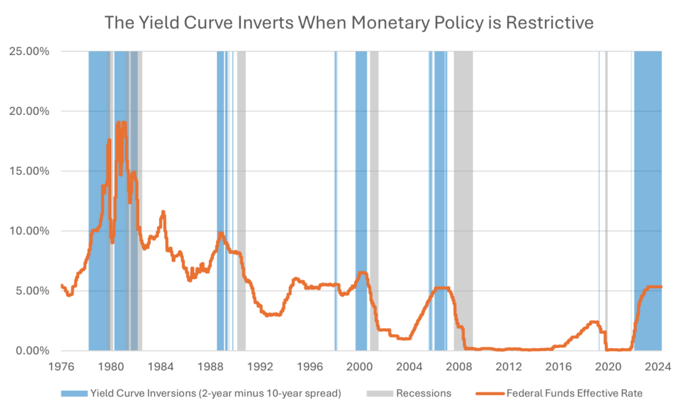 Yield Curve Inverts When Monetary Policy Is Restrictive