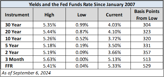 Yield-table-since 2007