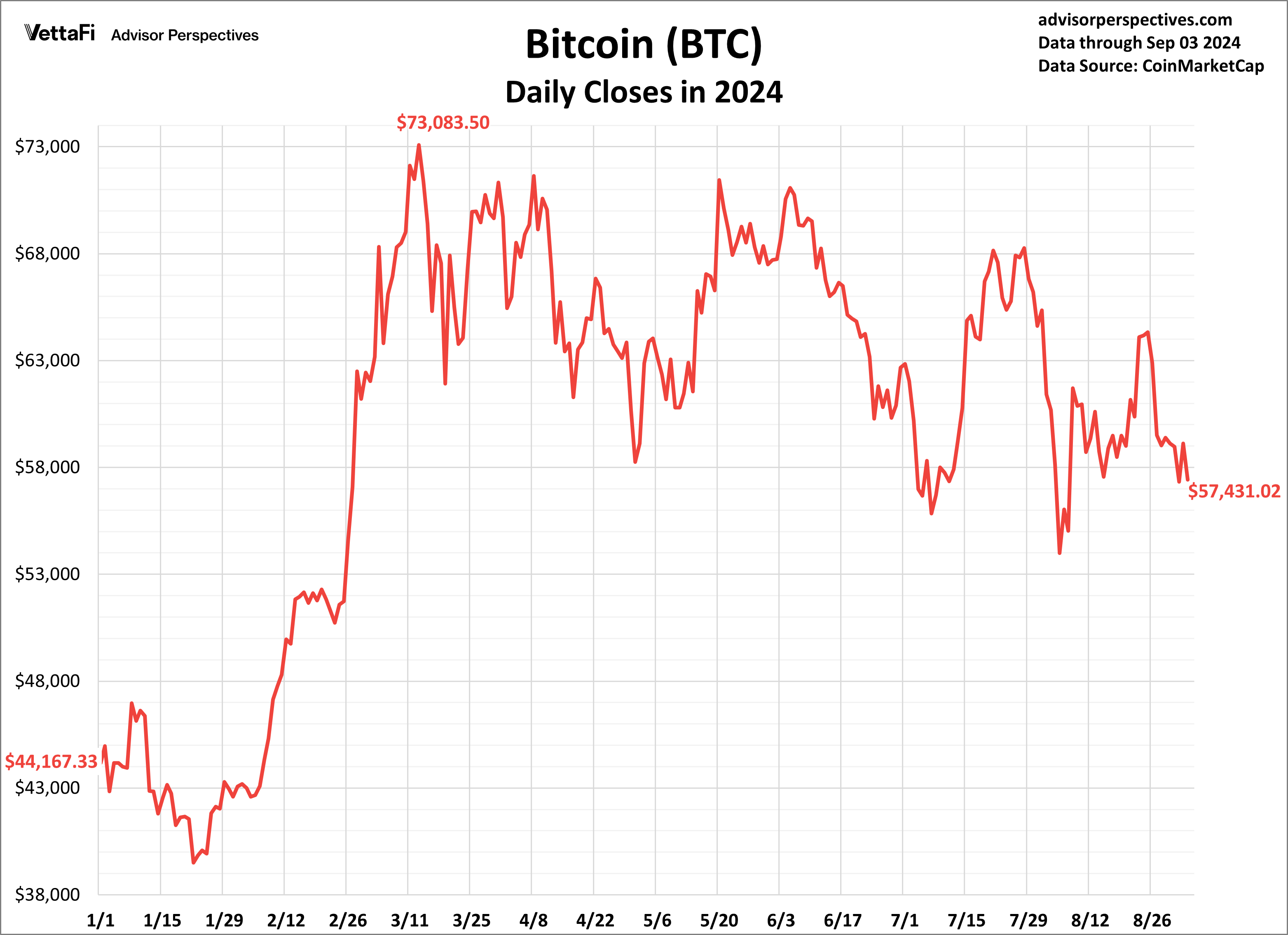 Bitcoin Daily Closes in 2024