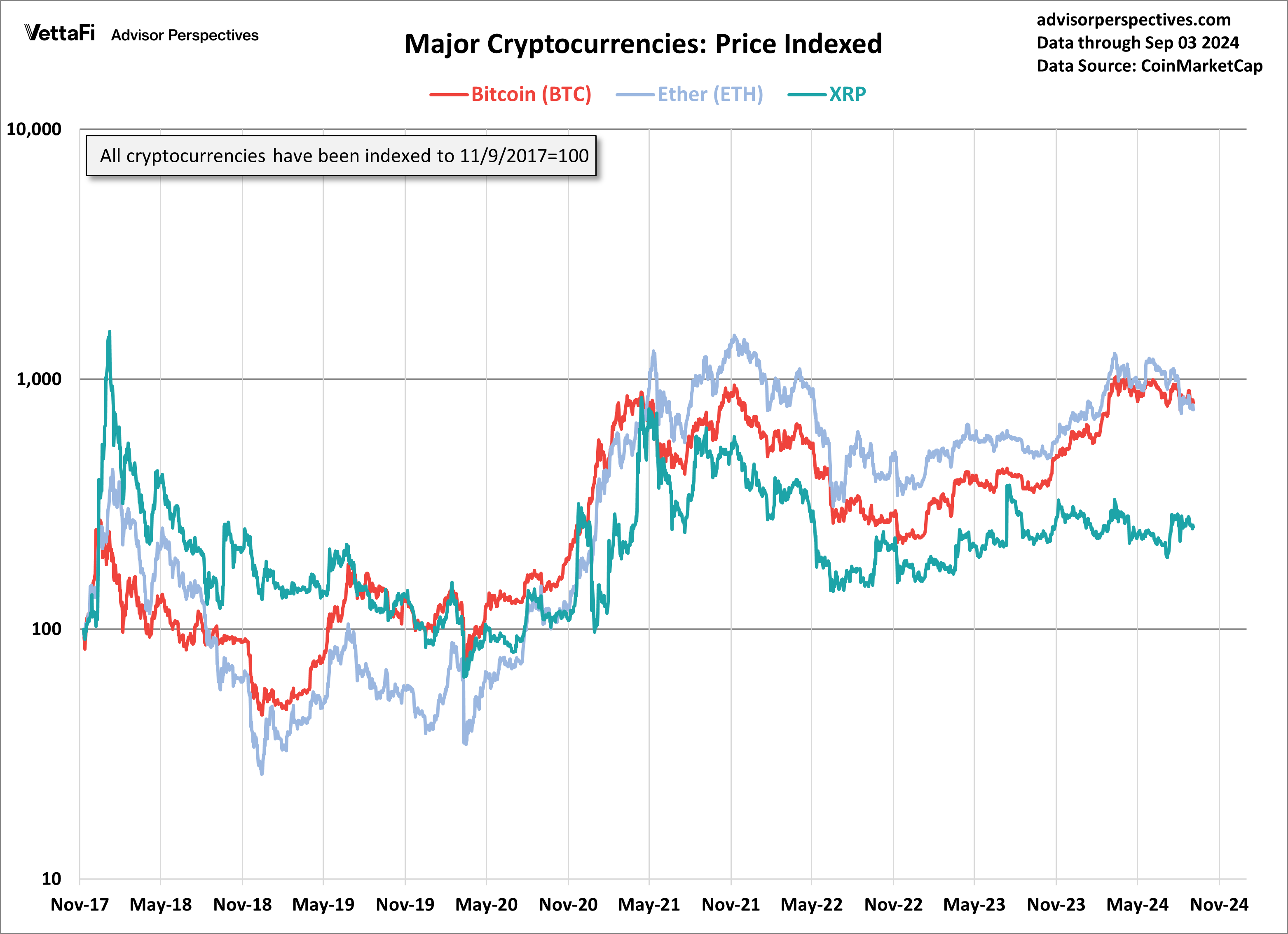 Major Cryptocurrencies: Price Indexed