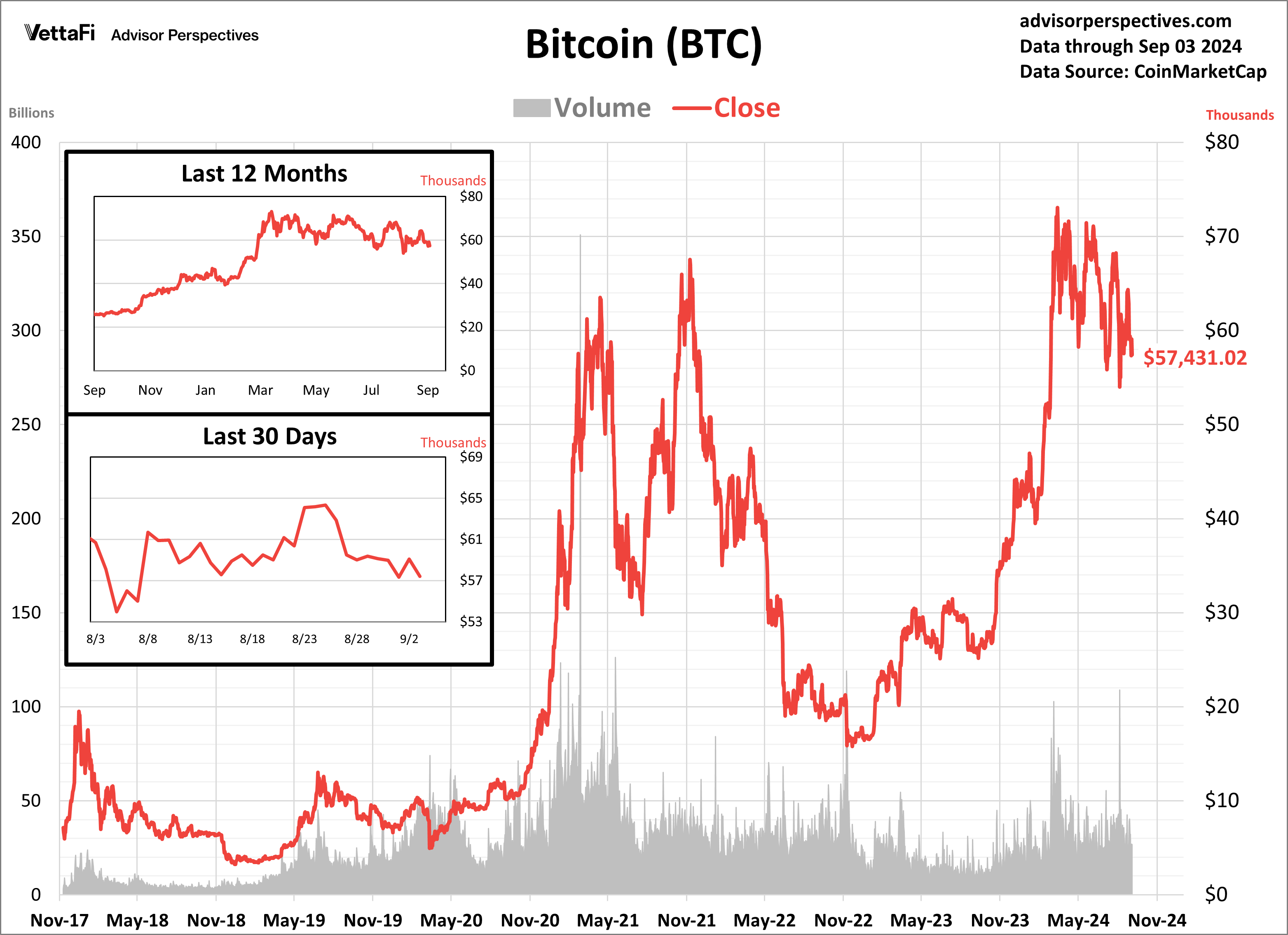 Bitcoin Volume and Close