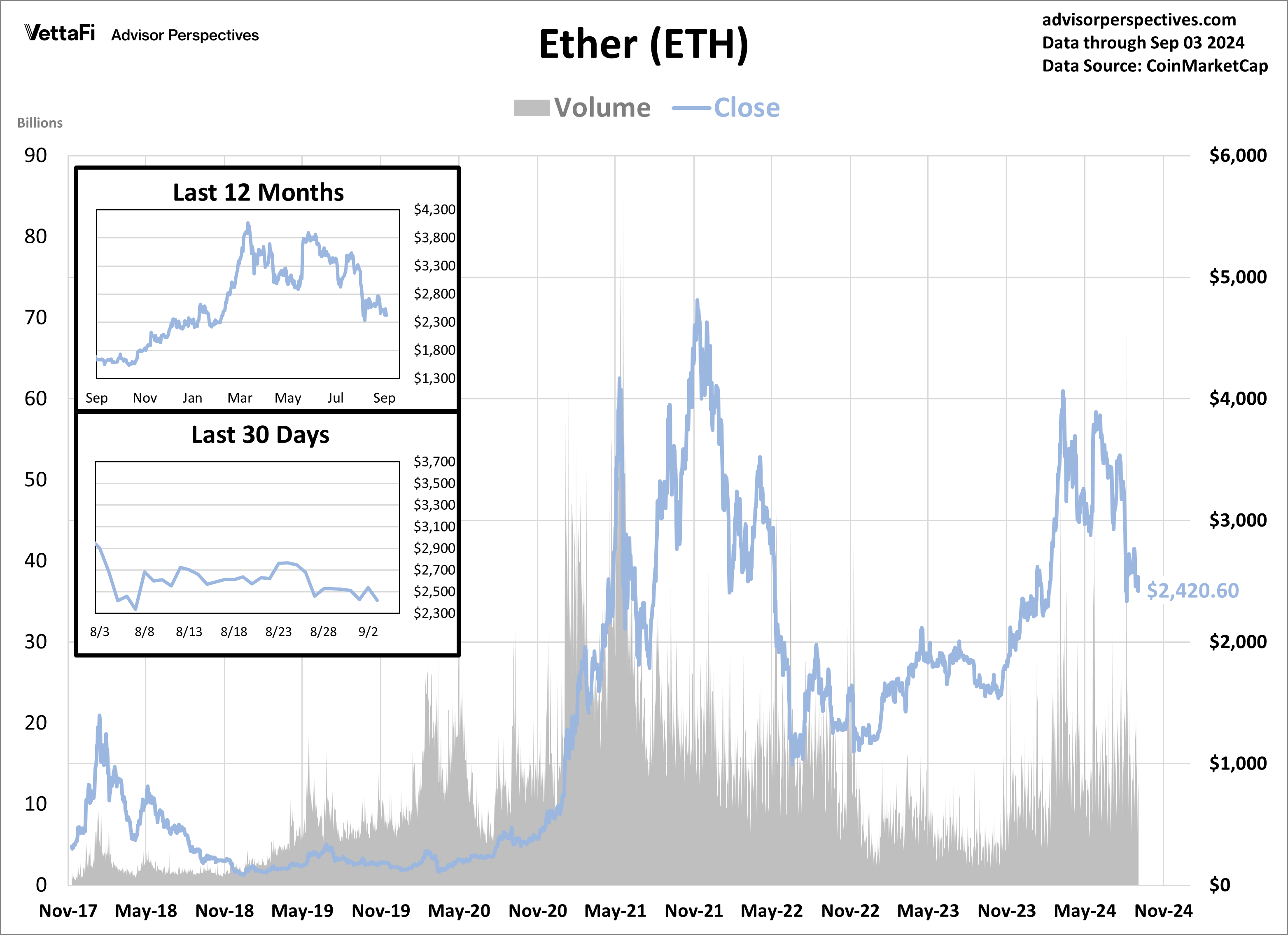 Ether Volume and Close