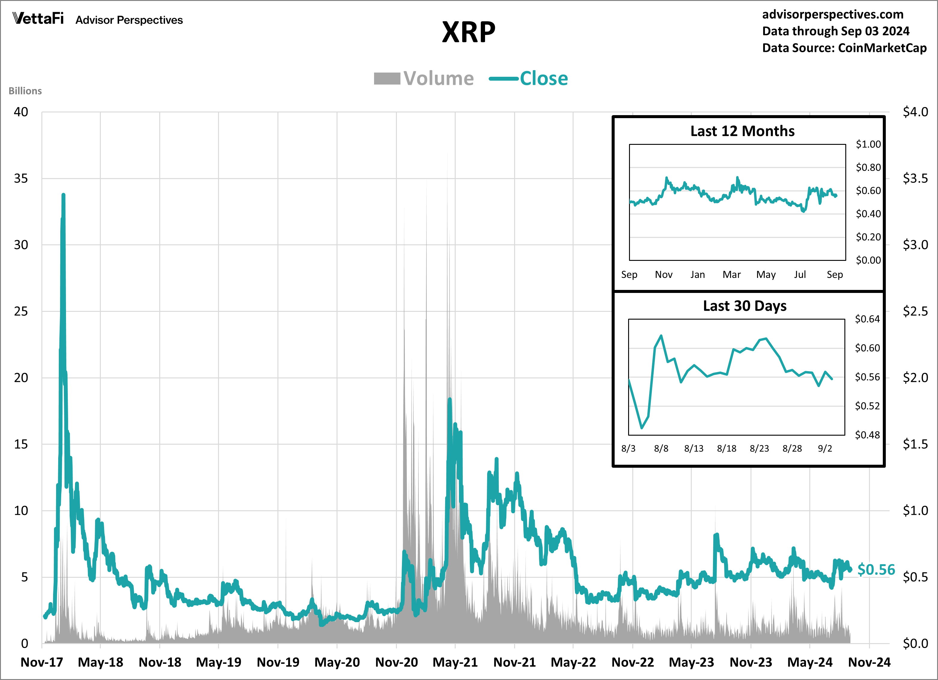 XRP Volume and Close