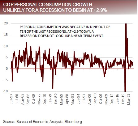 GDP Personal Consumption Growth