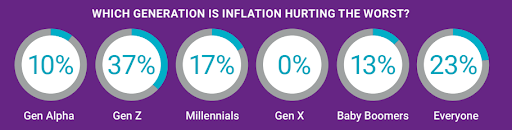 Breakdown of which generation Natixis strategists believed were most impacted by inflation. 