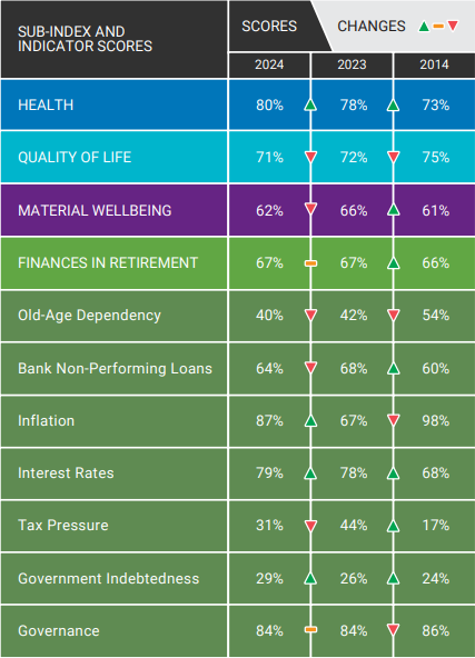 Sub-index scores for the U.S. in 2024