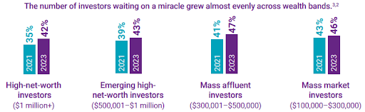 Bar chart of investors across four income brackets hoping for a retirement miracle between 2021 and 2023.