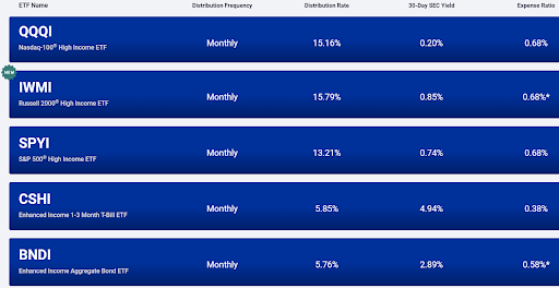 Distribution rate and 30-day SEC yield for QQQI, IWMI, SPYI, CSHI, and BNDI.