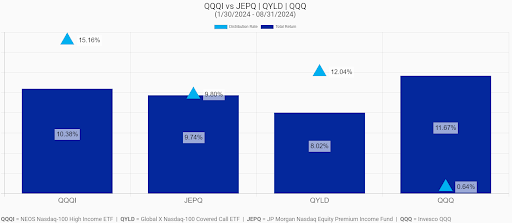 Total returns and distribution rate of QQQI, JEPQ, QYLD, and QQQ as of 08/31/24.