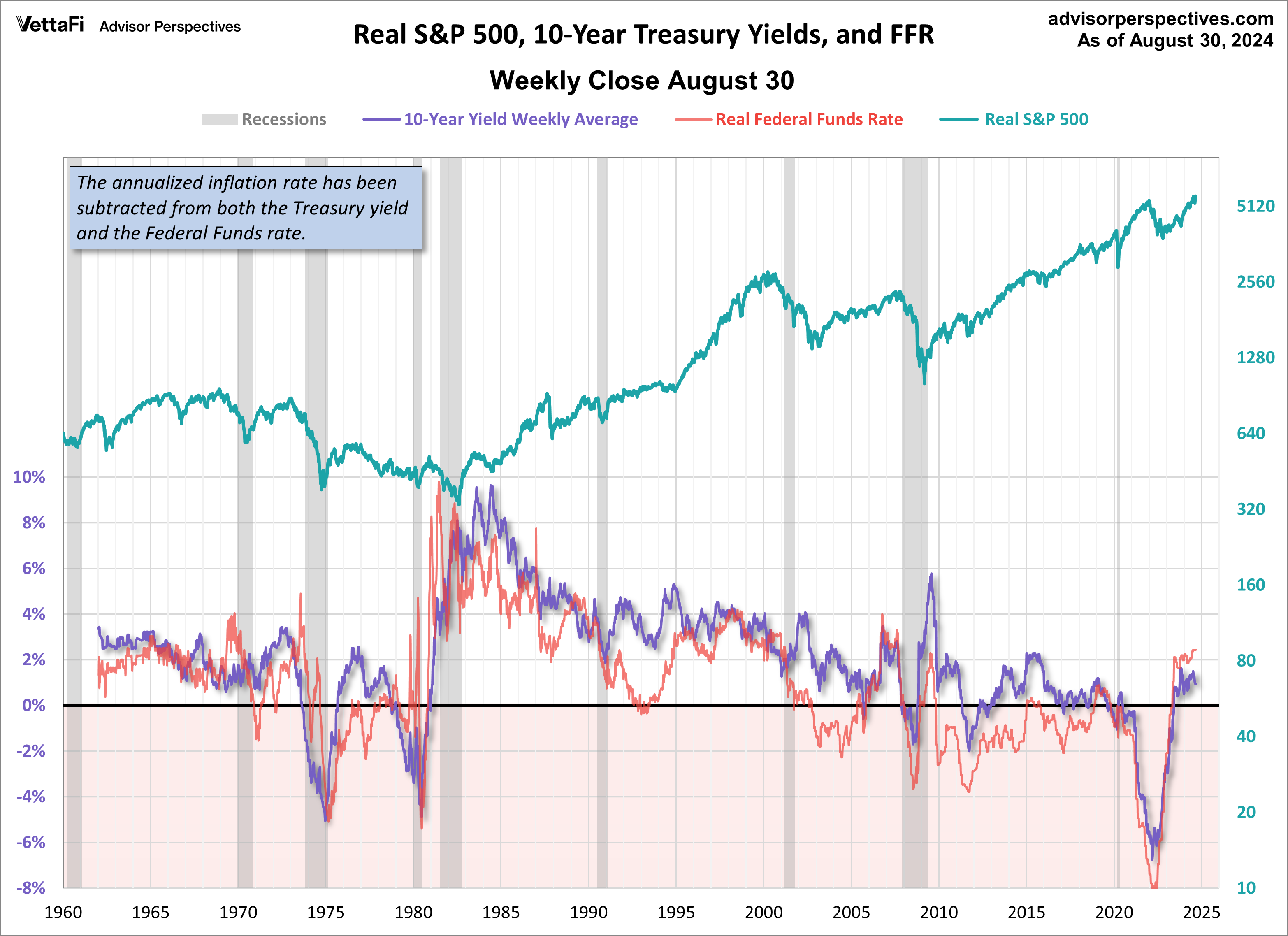 Treasuries FFR SPX since 1962 Real