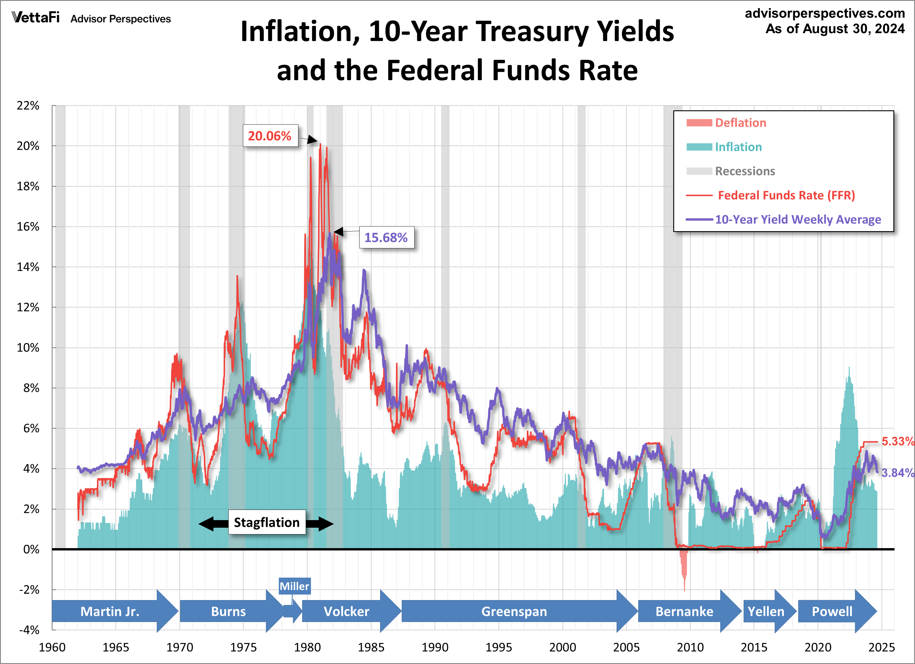 Treasuries FFR since 2007