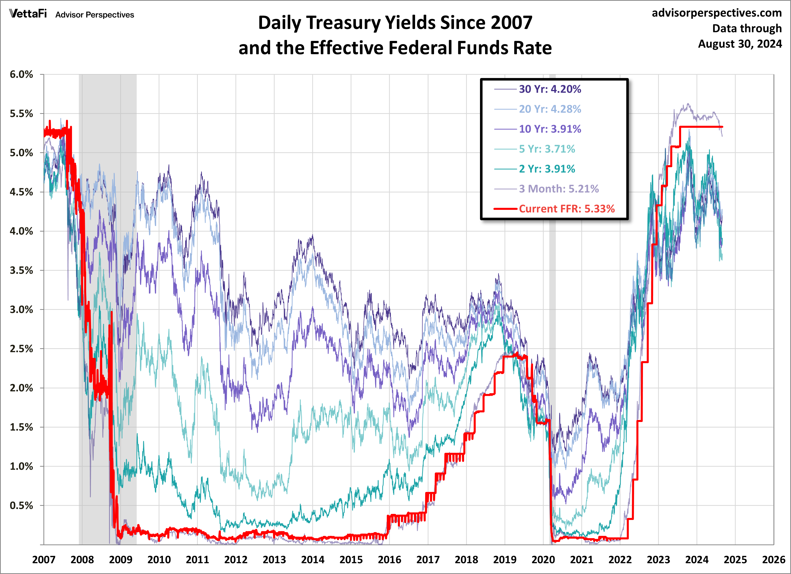 Treasuries FFR since 2007