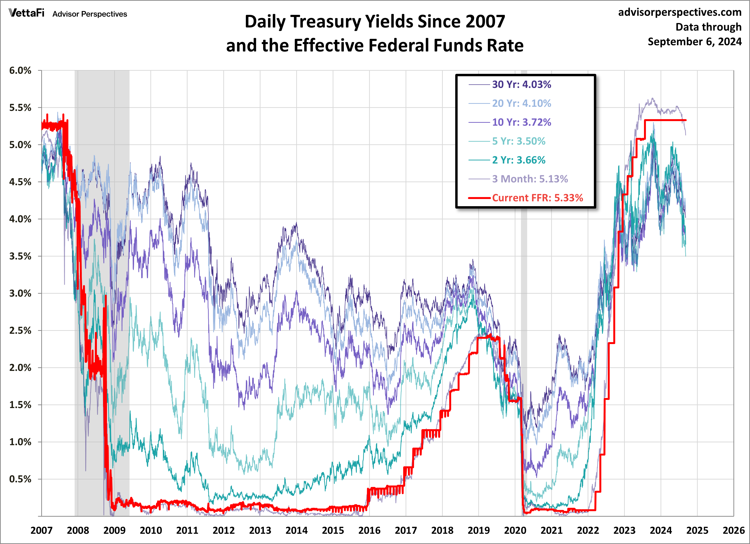 Treasuries FFR since 2007
