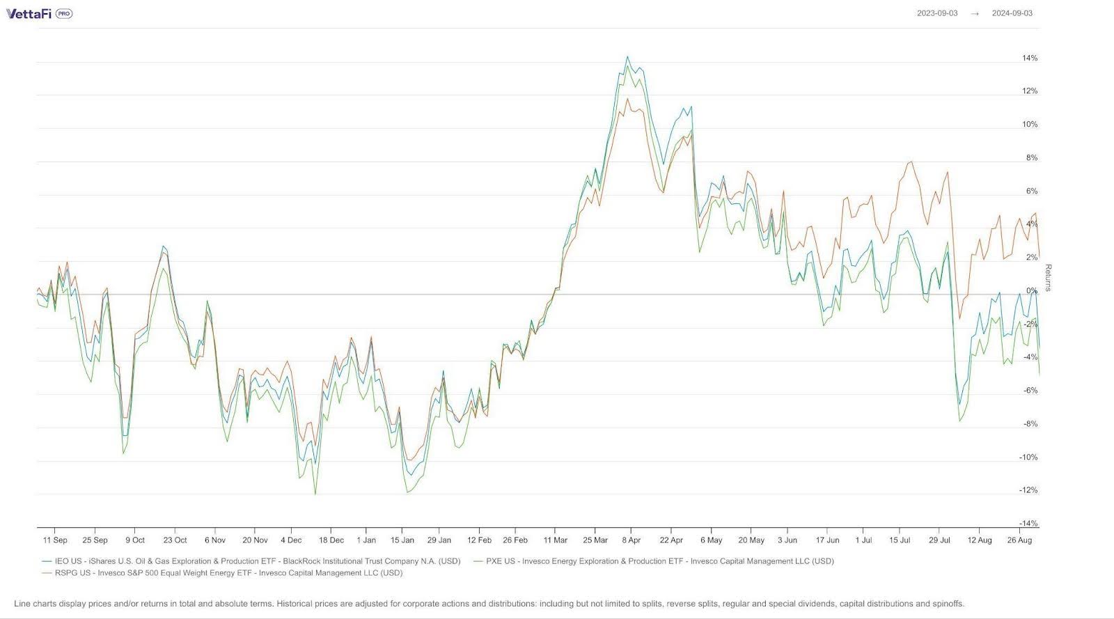 energy earnings ETF results