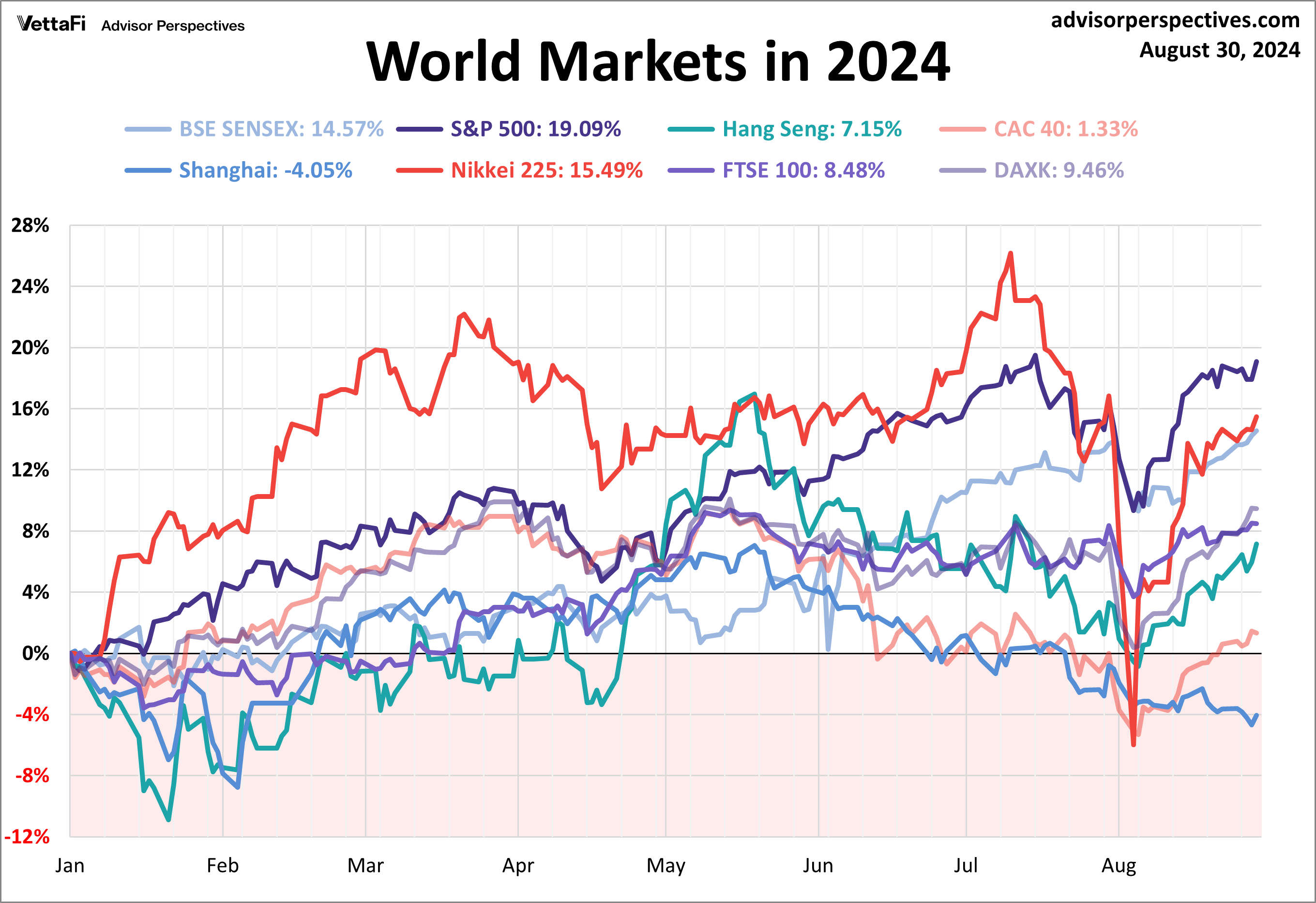 World Indexes since 2020