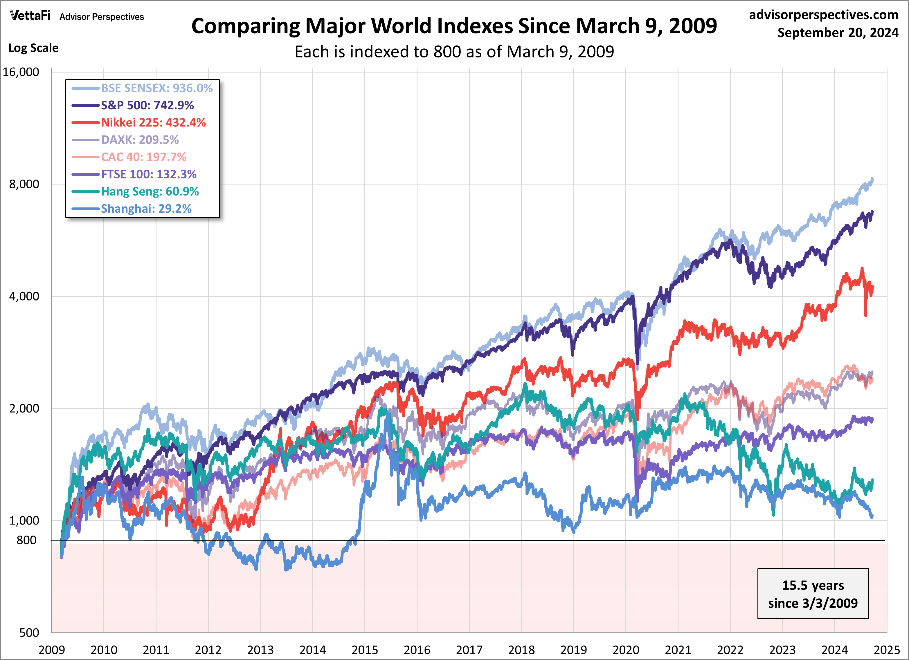 World Indexes since March 9 2009