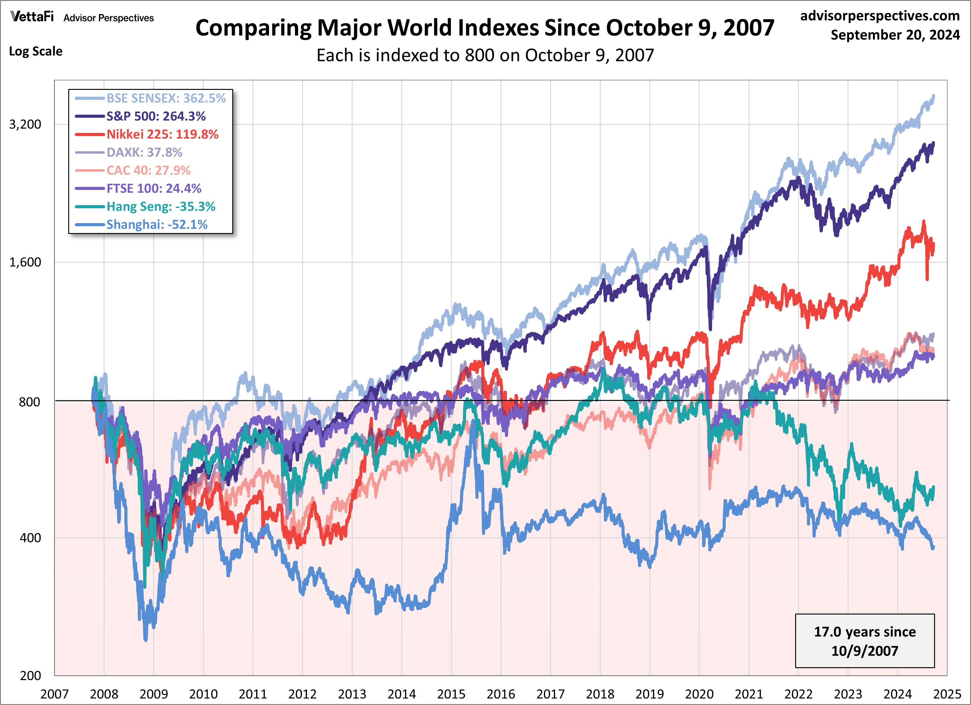 World Indexes since Oct 9 2007