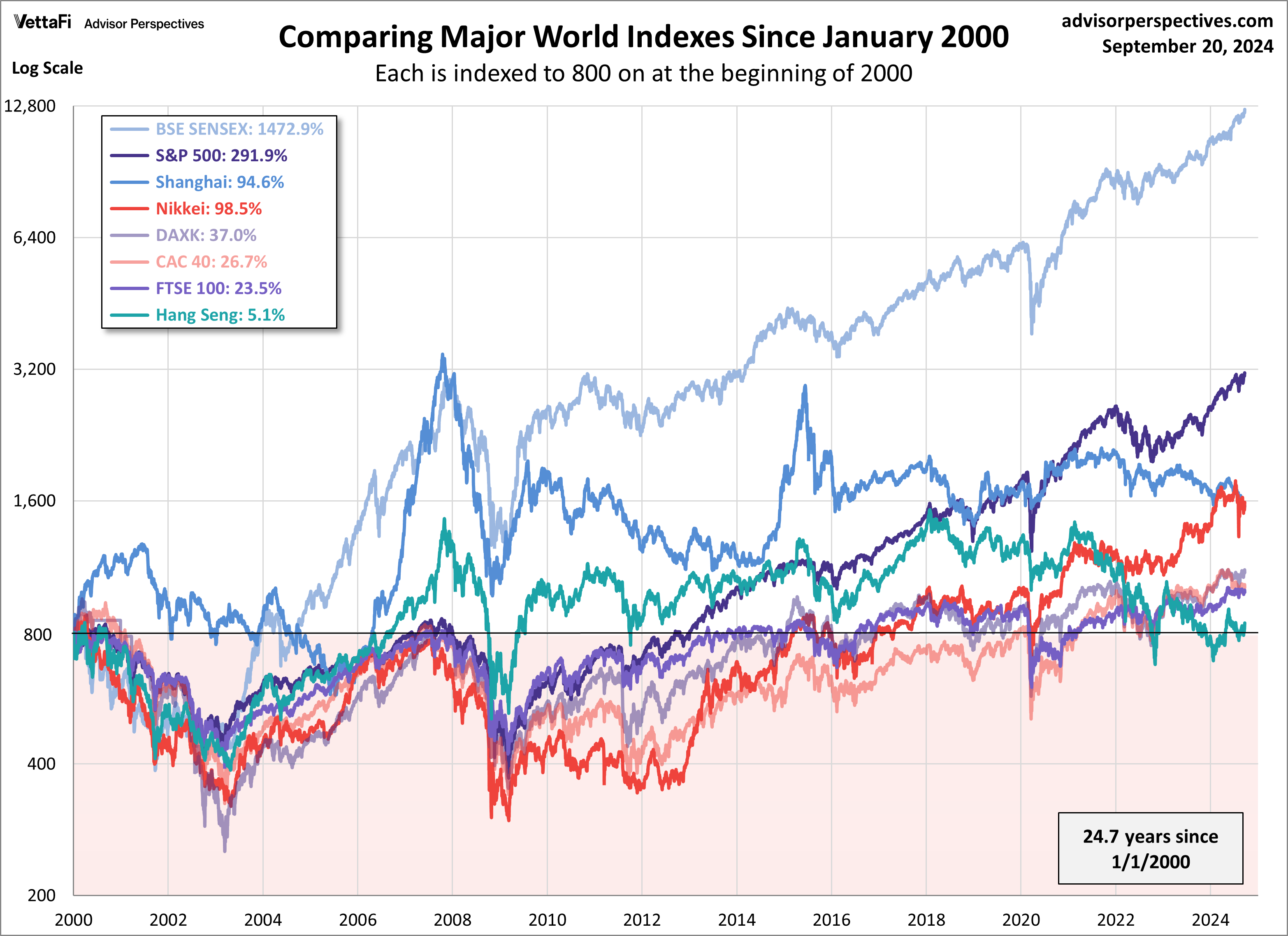 World Indexes since 2000