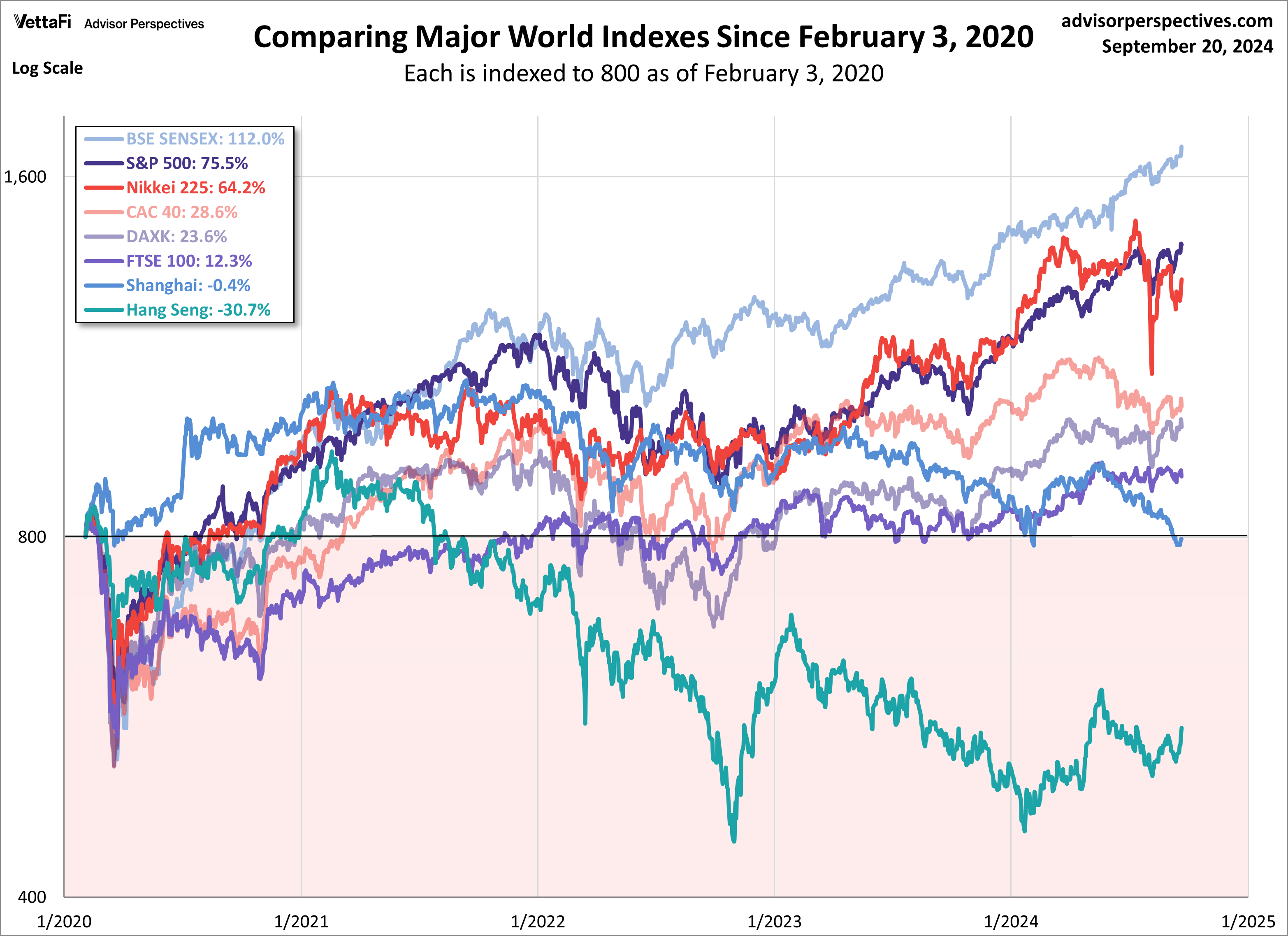 World Indexes since 2020
