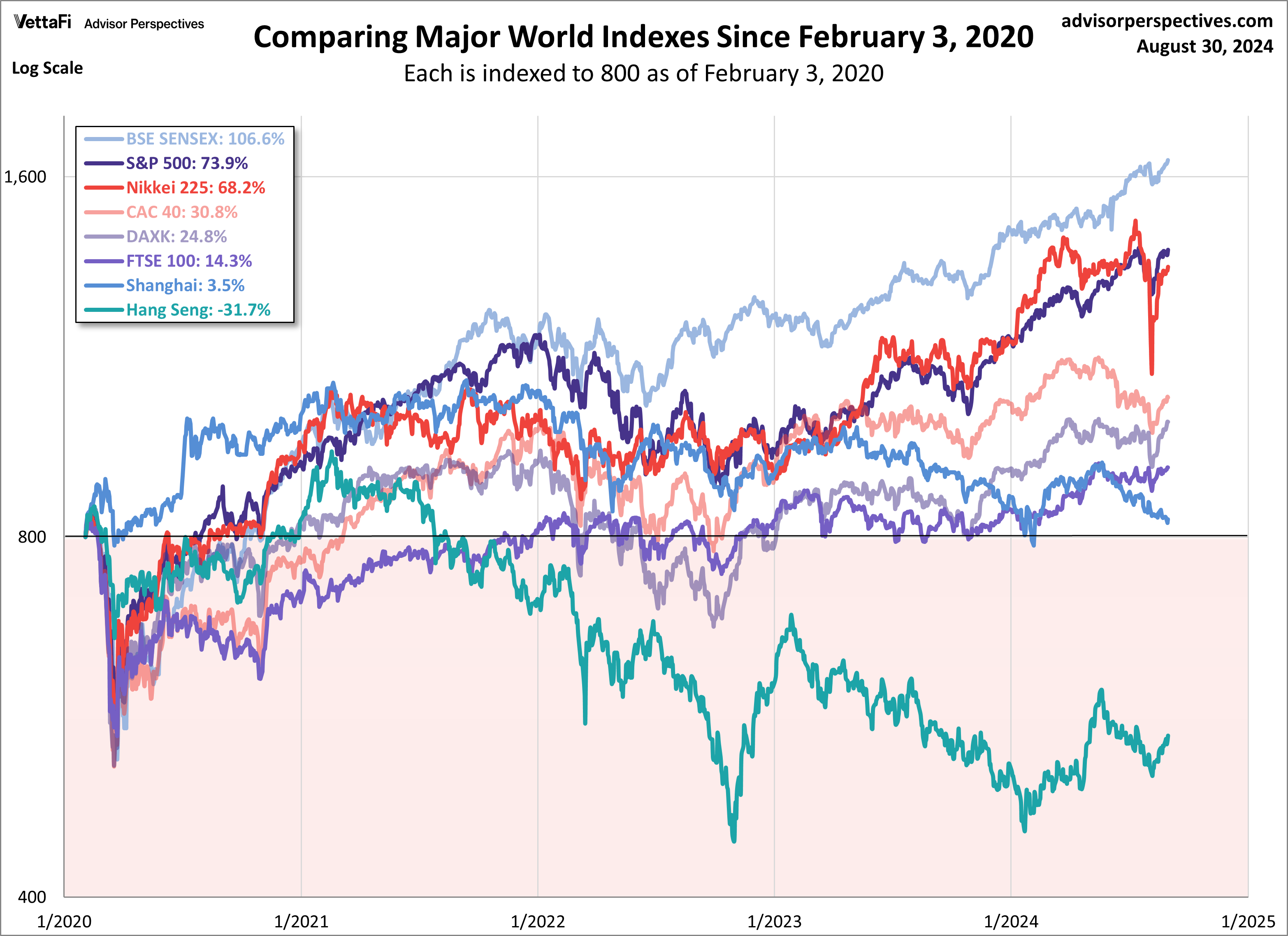 World Markets since 2020