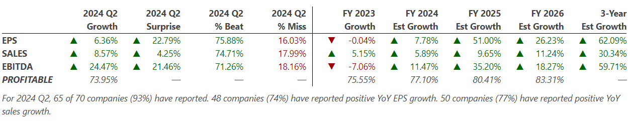 The ROBO Global Healthcare Technology and Innovation Index (HTEC) exhibited robust performance during the third quarter of 2024