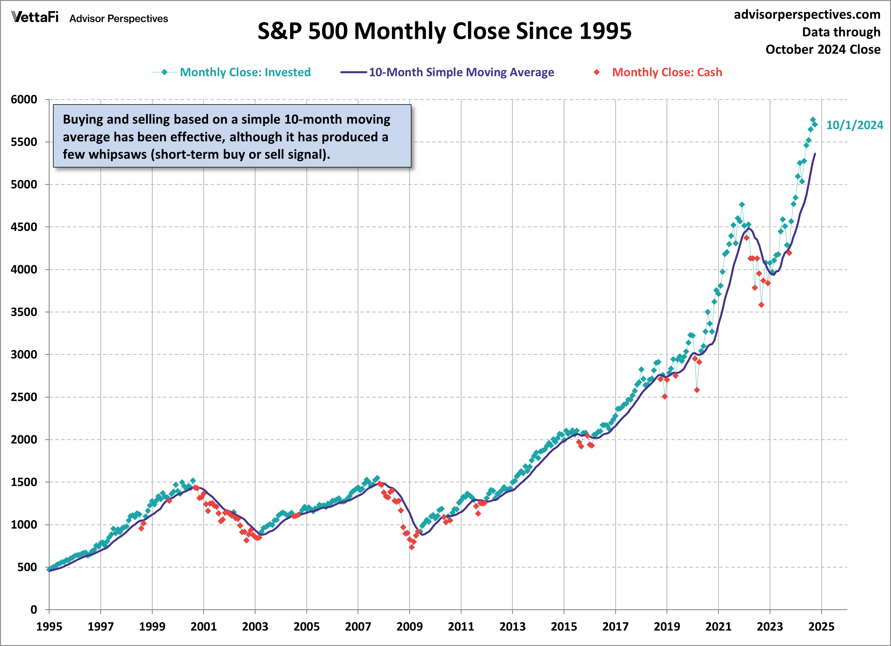 S&P 500 Monthly Close Since 1995