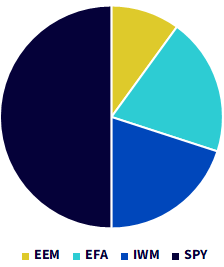 WisdomTree Target Range Fund (GTR)