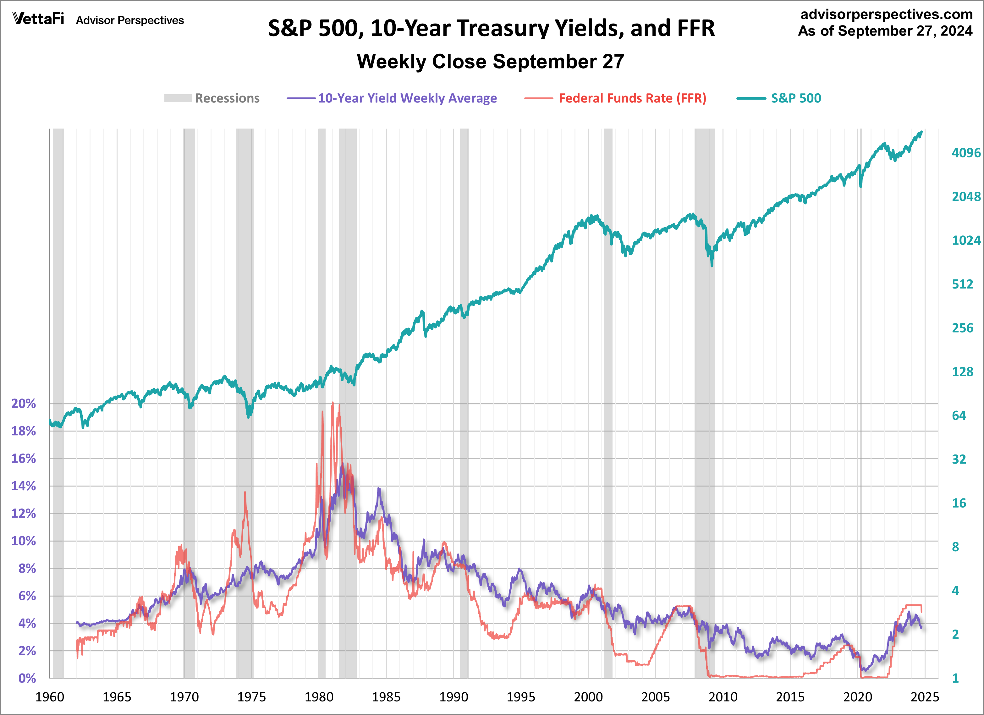 10-yr bond yield FFR Inflation since 1962