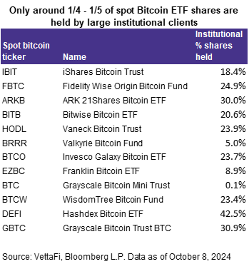1/4-1/5 spot bitcoin etf shares held by large institutional clients