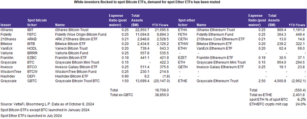Demand for spot ether ETFs has been muted